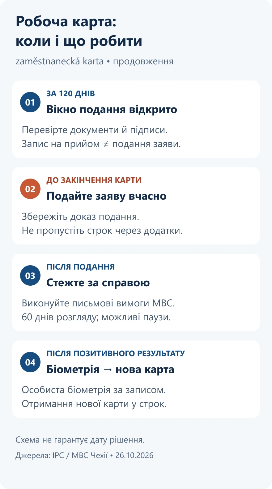 Схема: за 120 днів відкривається подання; до завершення карти подати заяву; далі перевірка справи, біометрія й отримання нової карти